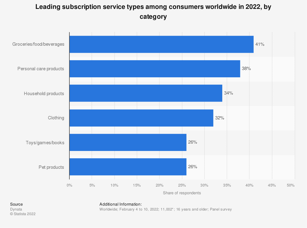 Bar chart showing the leading subscription service types among worldwide consumers.