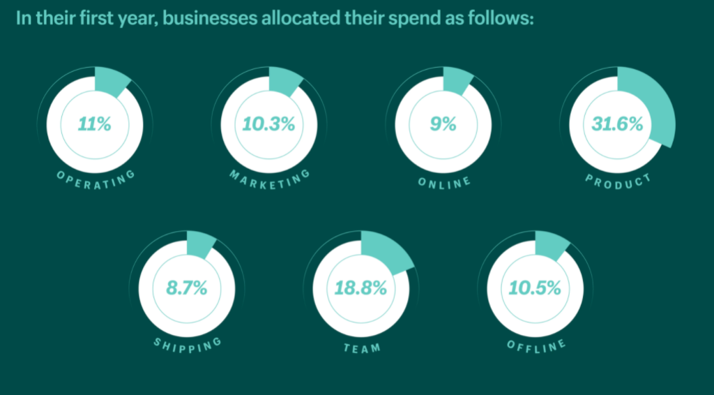 ecommerce business costs