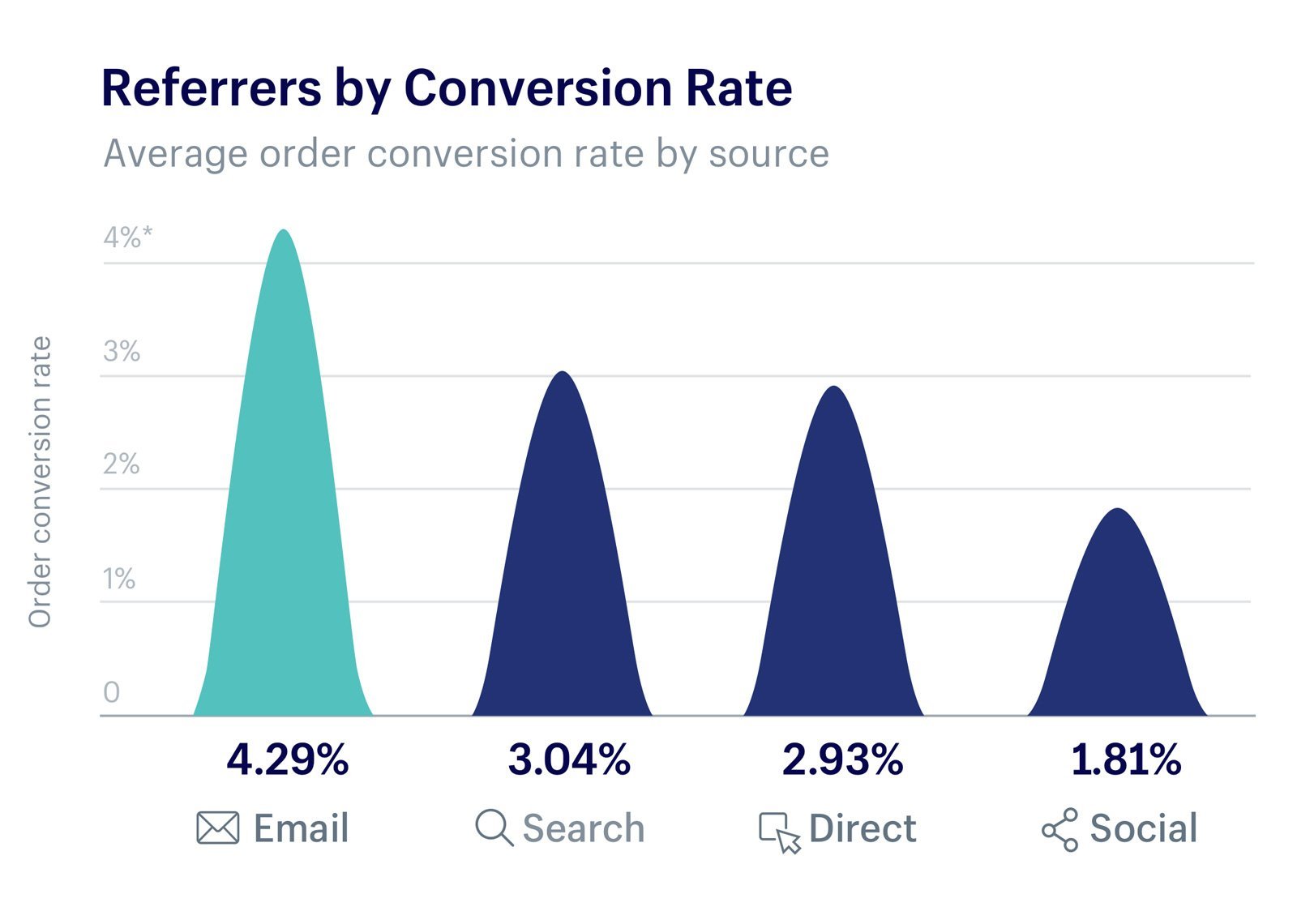 Conversion order rate for email marketing