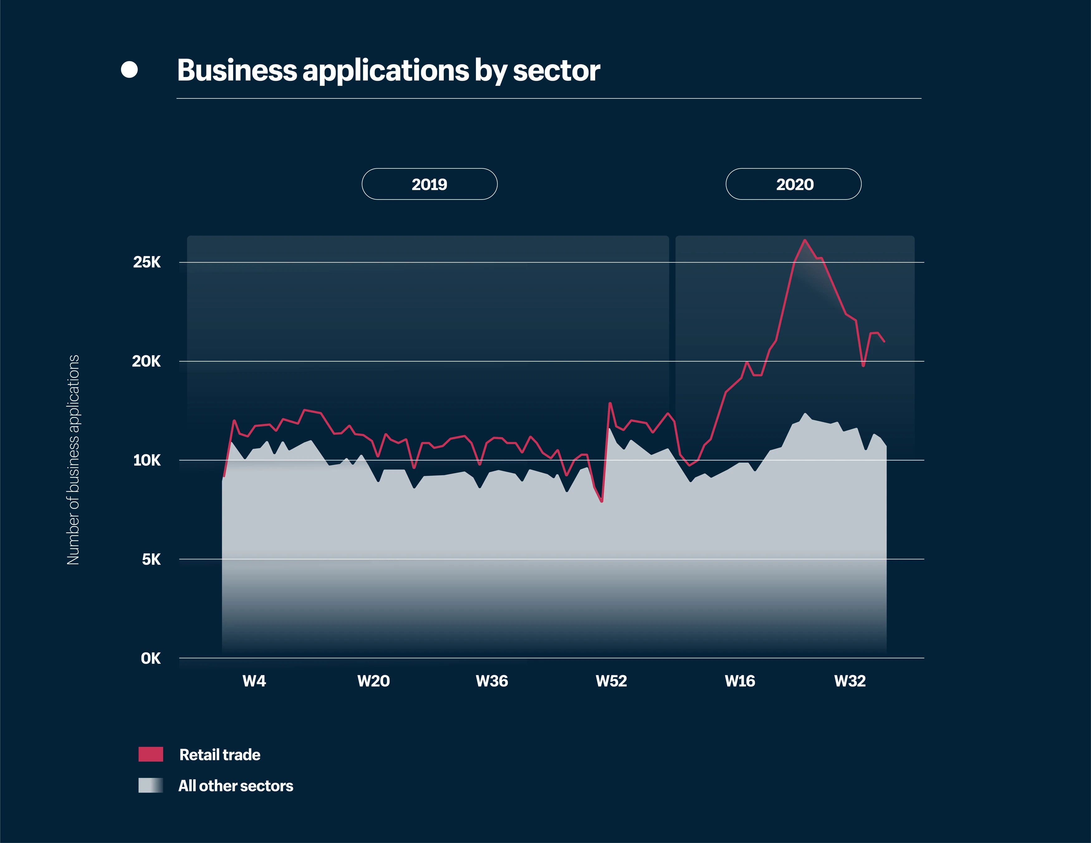Data visualization showing business applications by sector