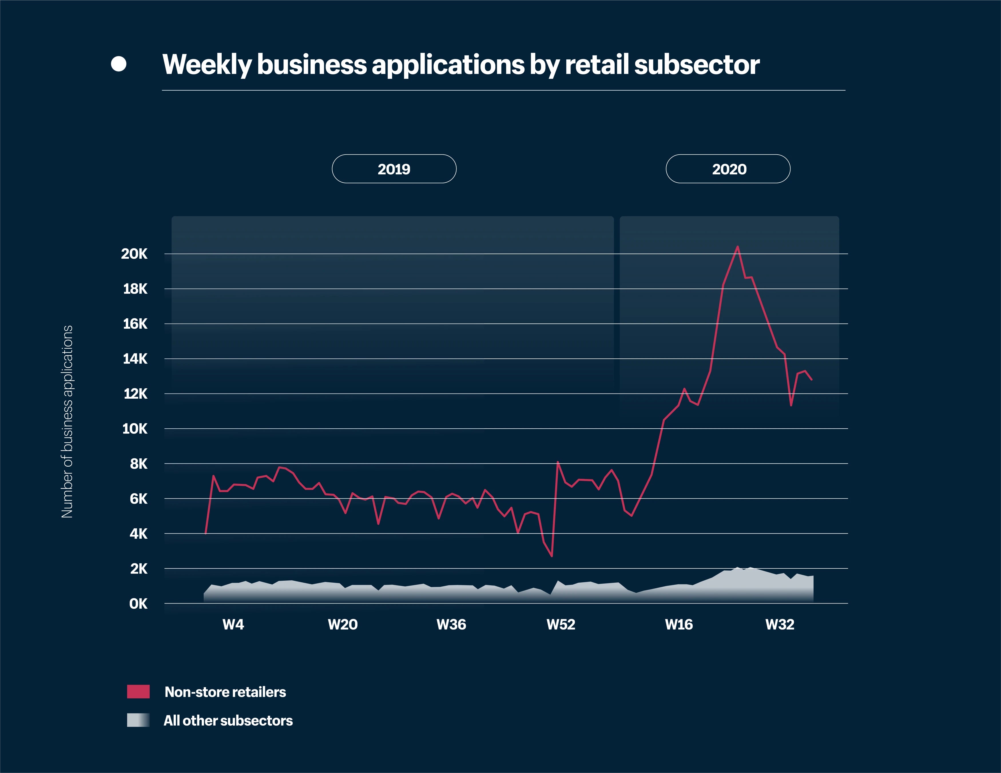 Data visualization showing weekly business applications by retail subsector