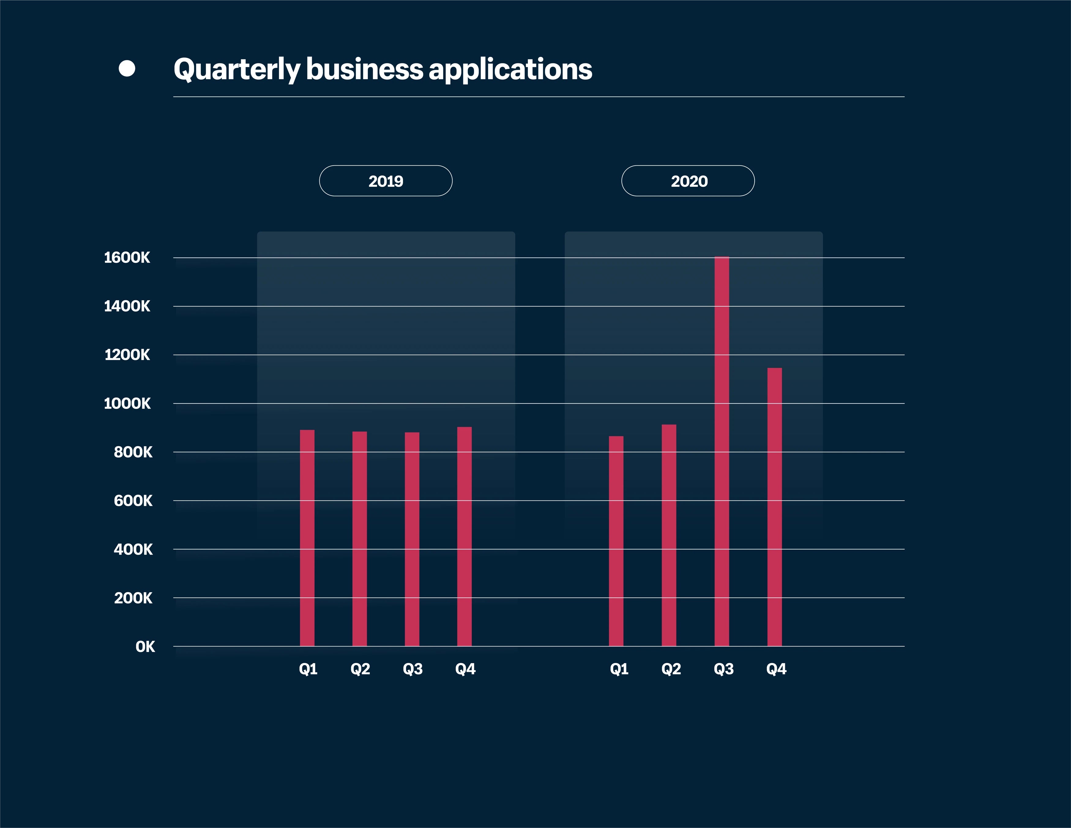 Data visualization showing a surge in business applications in 2020