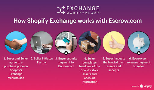 Shopify and escrow