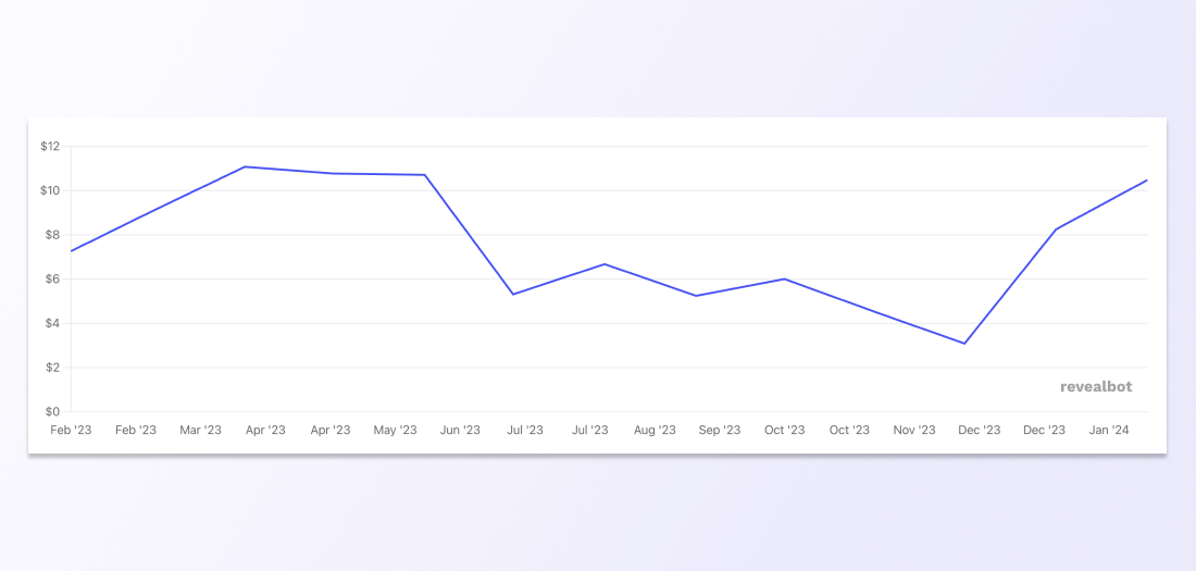 Graph showing average CPL of Facebook ads from February 2023–2024.