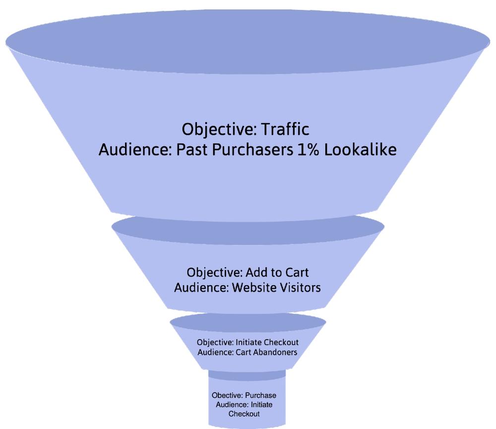 facebook ad funnel