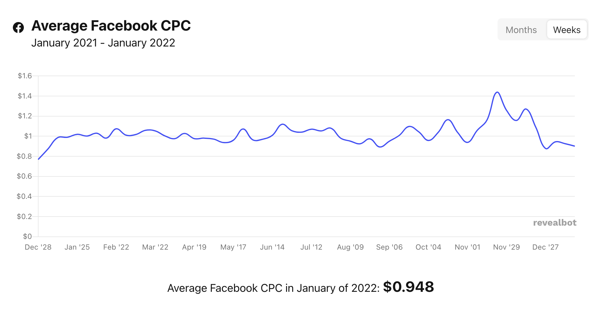 Image of data for the average CPC of Facebook ads