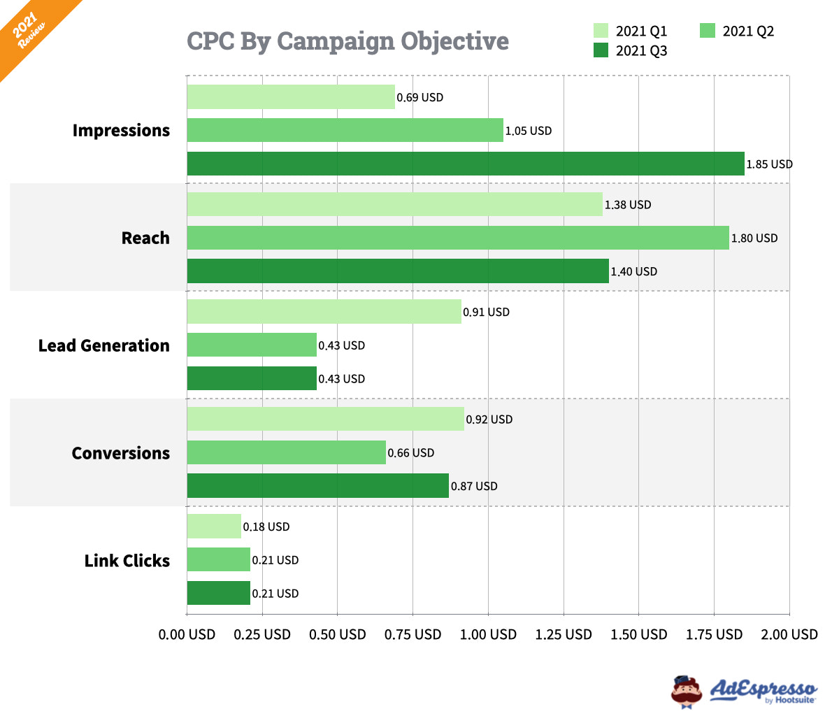 Facebook Average CPM By Category