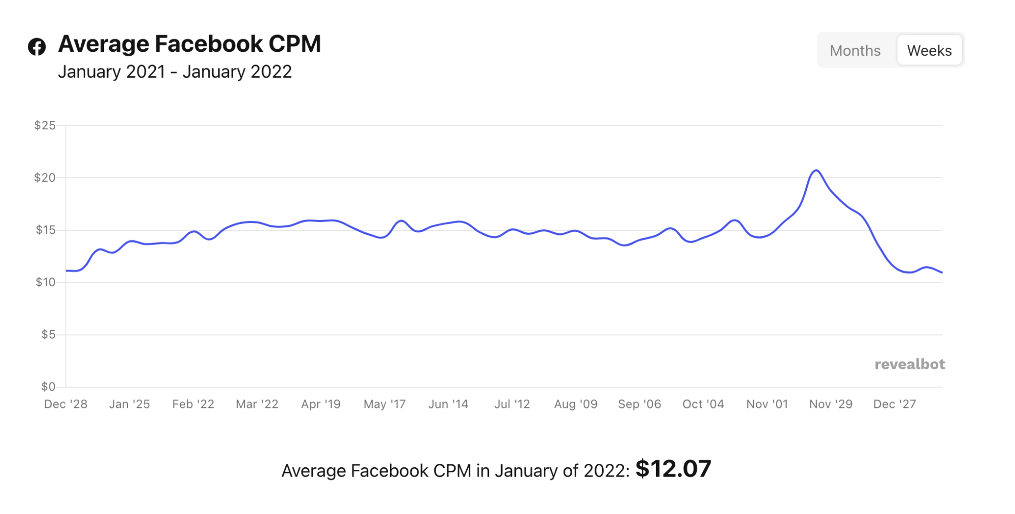 Facebook ads cost in India