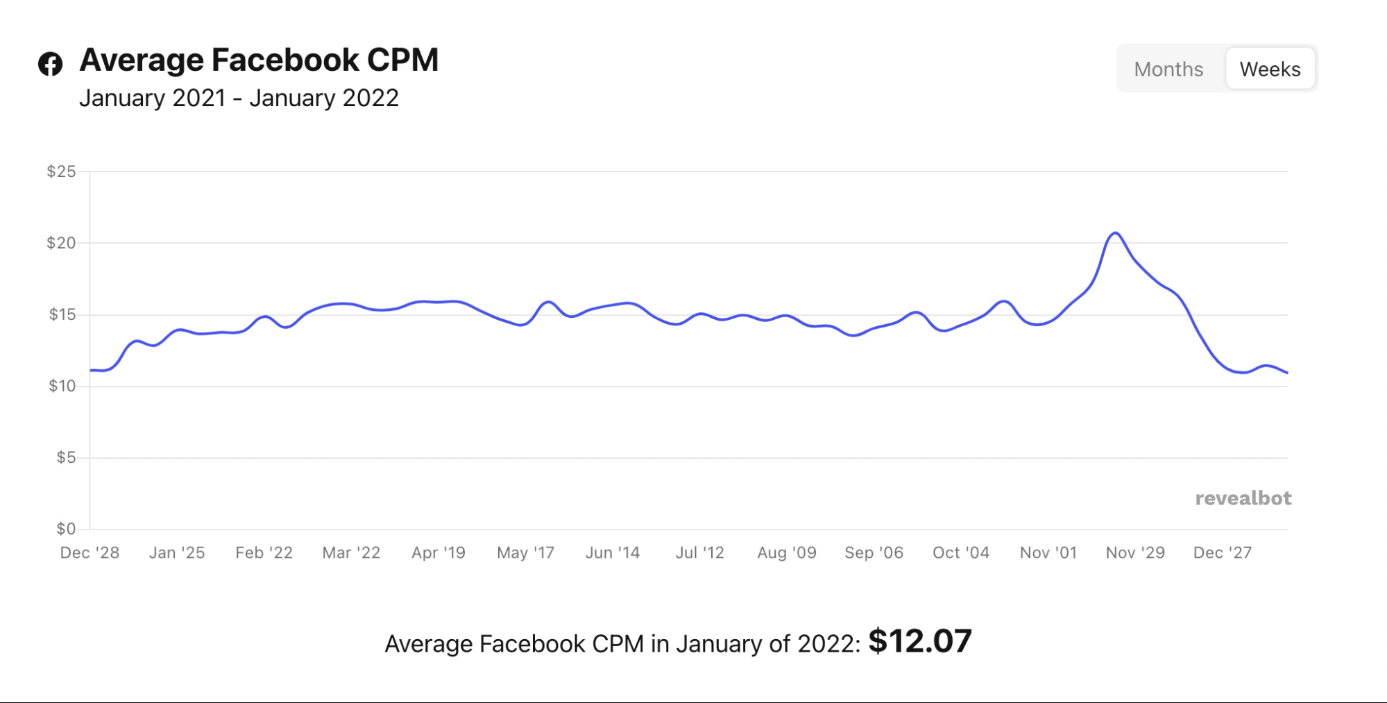 Image of the data for the average CPM for Facebook ads