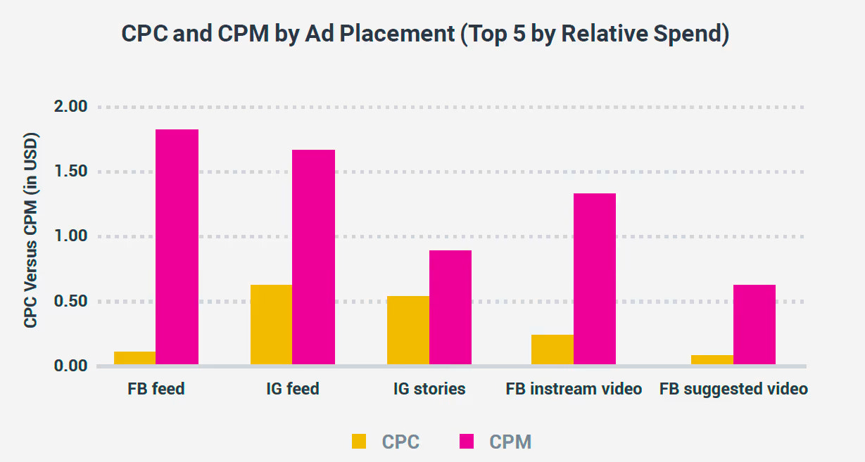 Image of data for CPC and CPM facebook ad placement and the relative spend