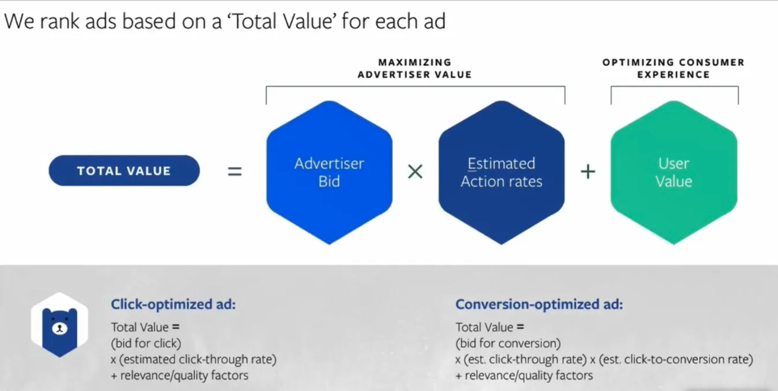 Data for Facebook Ads cost ranked by total value