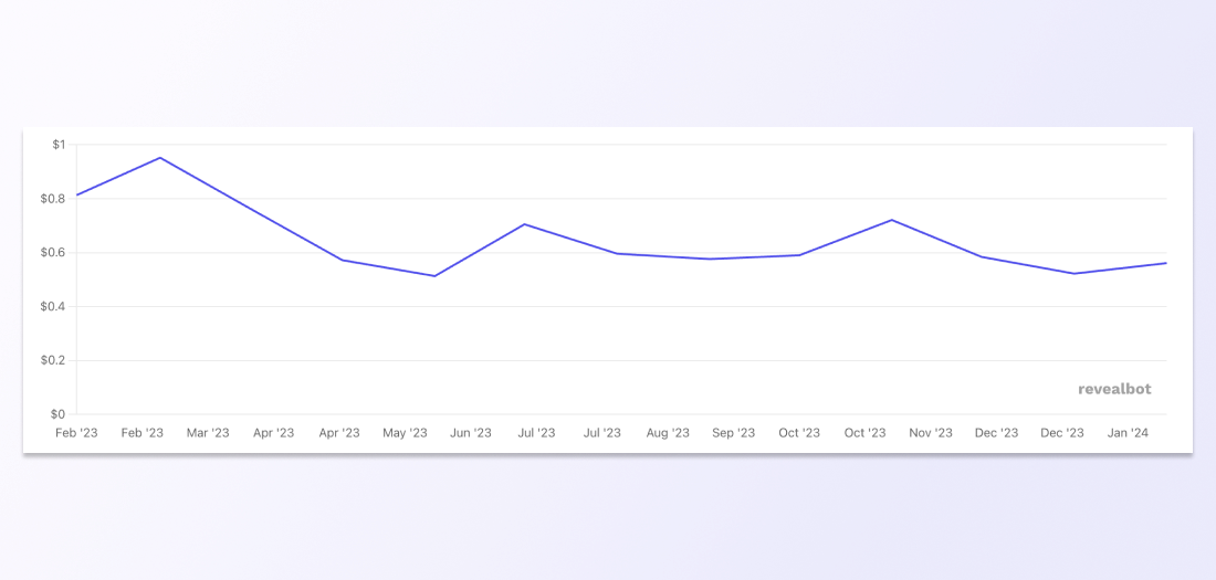 Graph showing average CPC of Facebook ads from February 2023–2024.