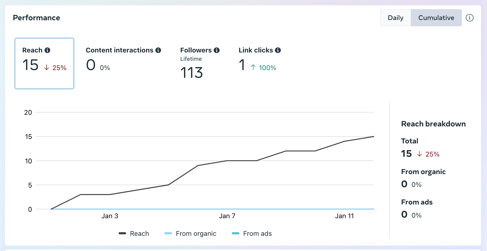 Facebook marketing insights showing post performance, including followers and reach.