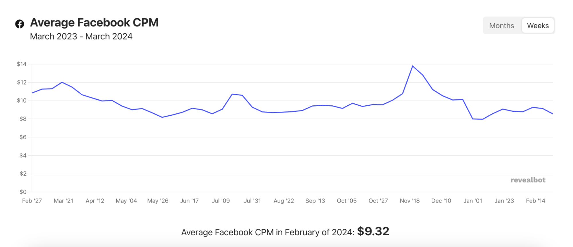 Line chart showing how Facebook CPM fluctuates between March 2023 and March 2024.