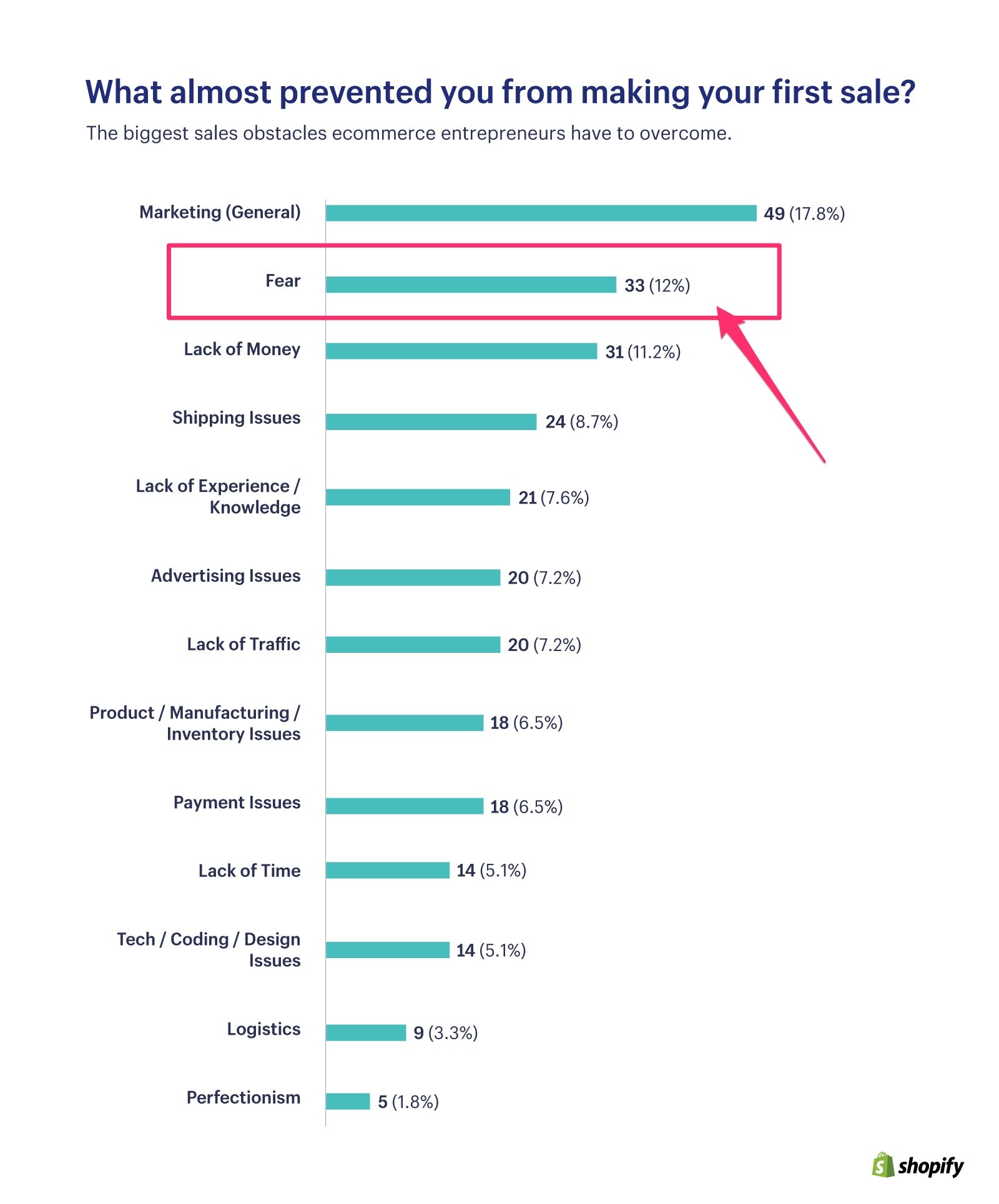 fear in entrepreneurship survey