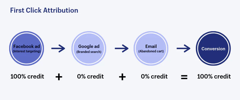 Chart demonstrating first click marketing attribution