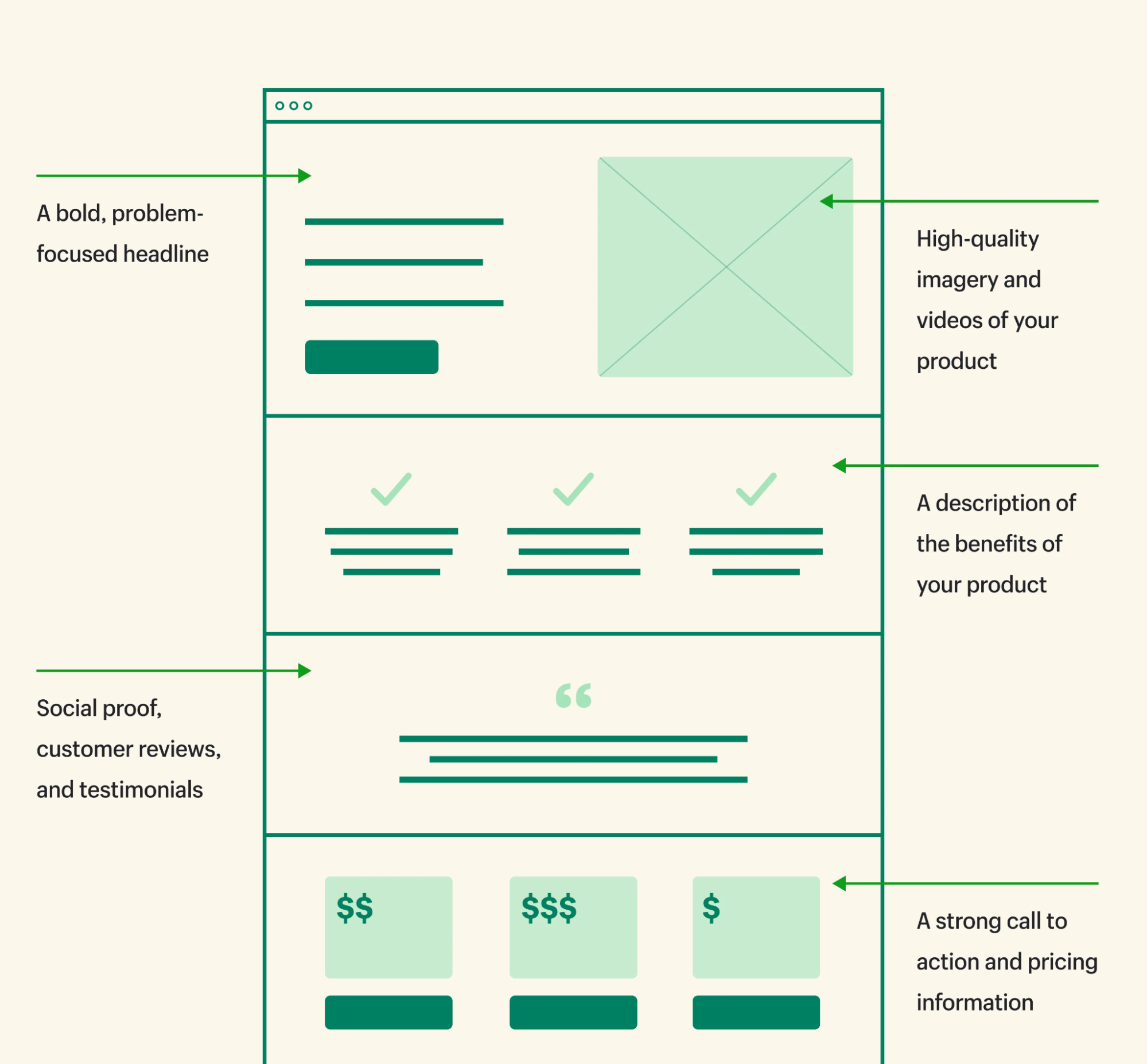 A landing page and its various elements: headline, product benefits, social proof, and pricing.