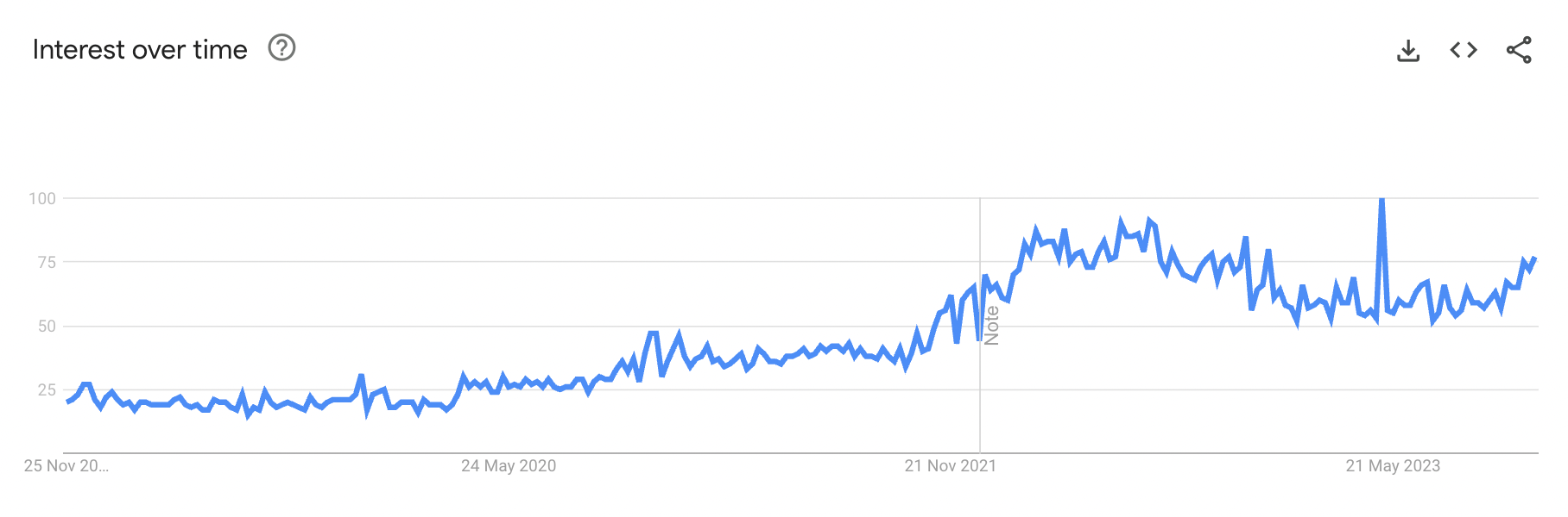 Screenshot of a Google Trends graph showing the amount of US searches for the term gluten-free over the past few years.