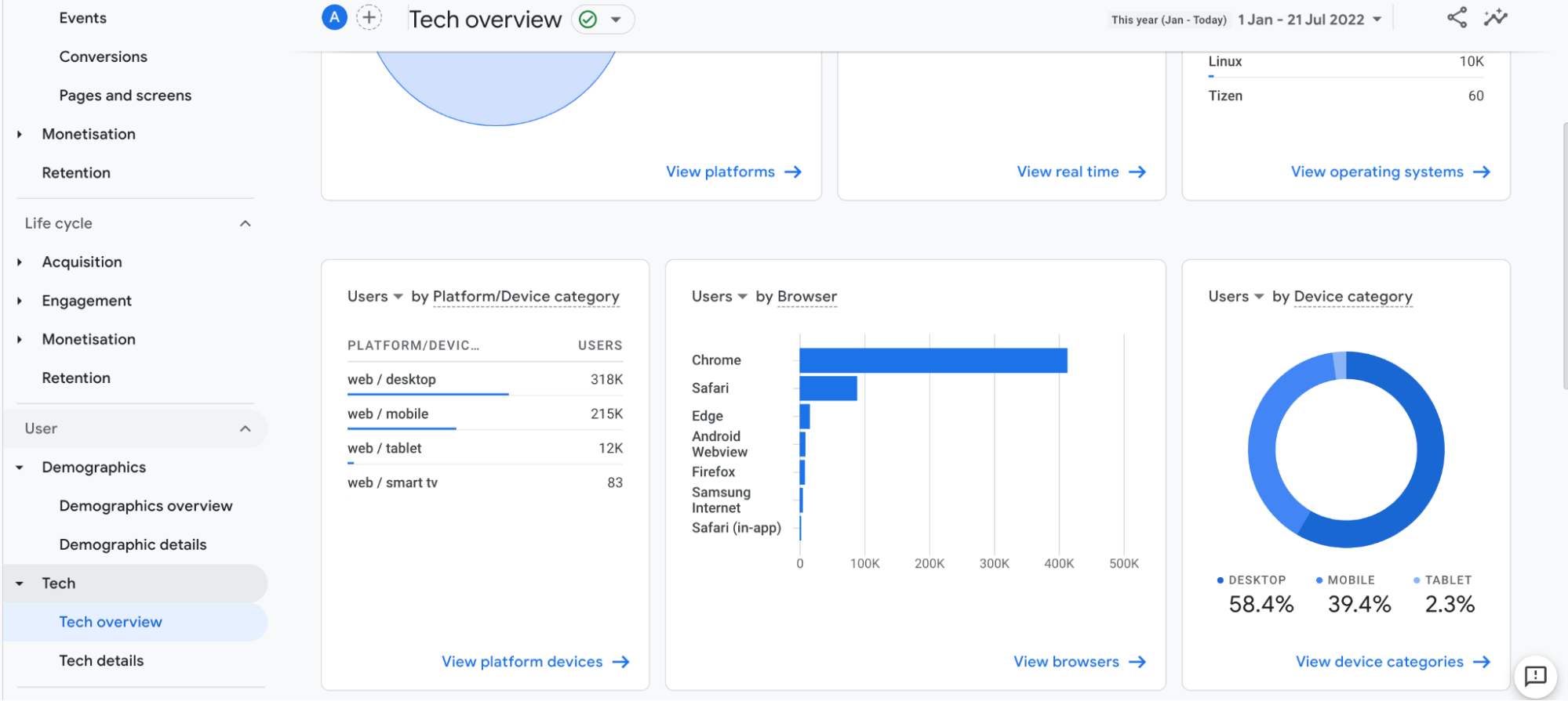 Google Analytics’ dashboard showing the devices customers use.