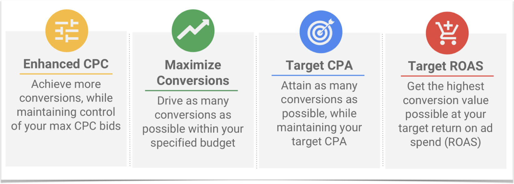 Four of Google Smart Shopping bid options from left to right: Enhanced CPC, Maximize Conversions, Target CPA, and Target ROAS.
