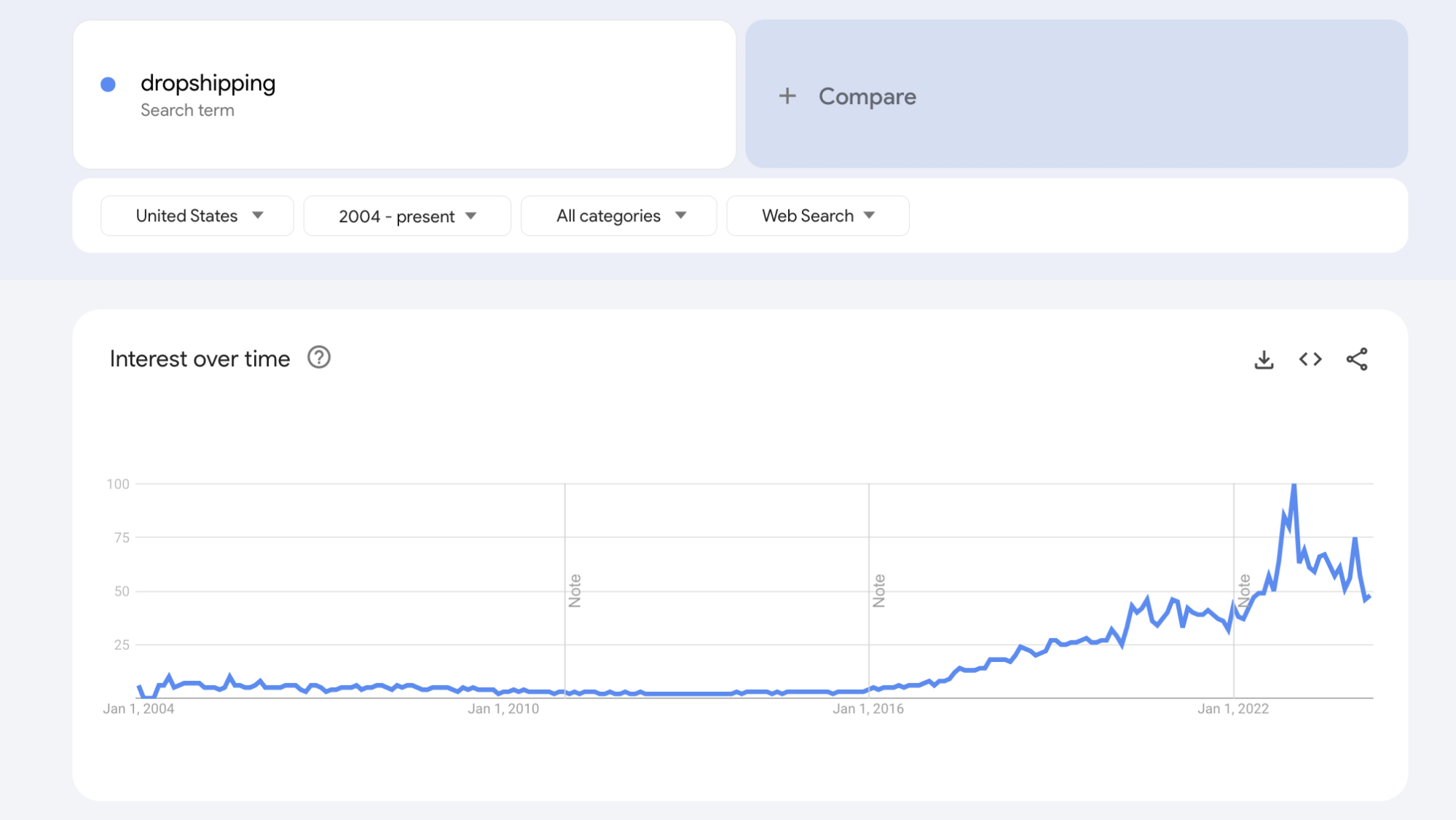 Google Trends line graph of the increase in f people searching for “dropshipping”