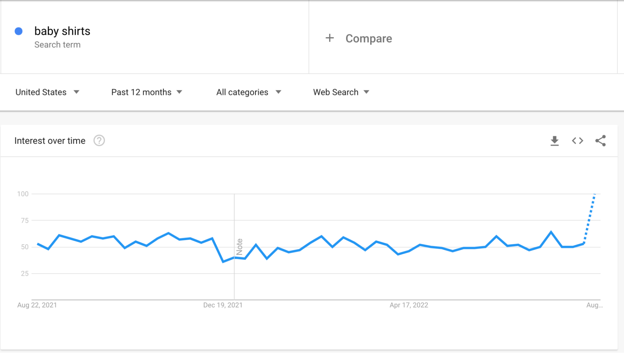 google trend for baby shirts