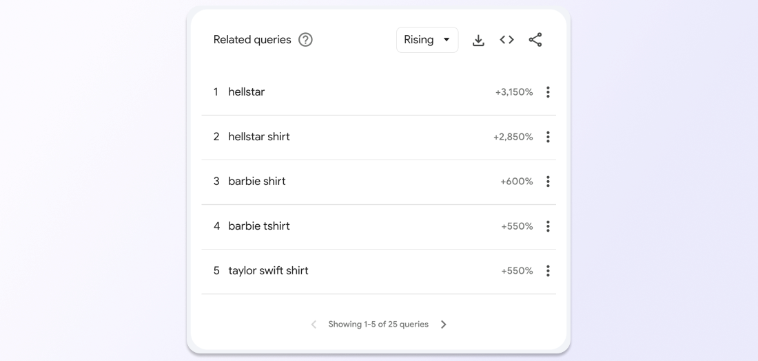 Google trends table showing popular clothing queries such as “Barbie T-shirt” and “Taylor Swift shirt.”