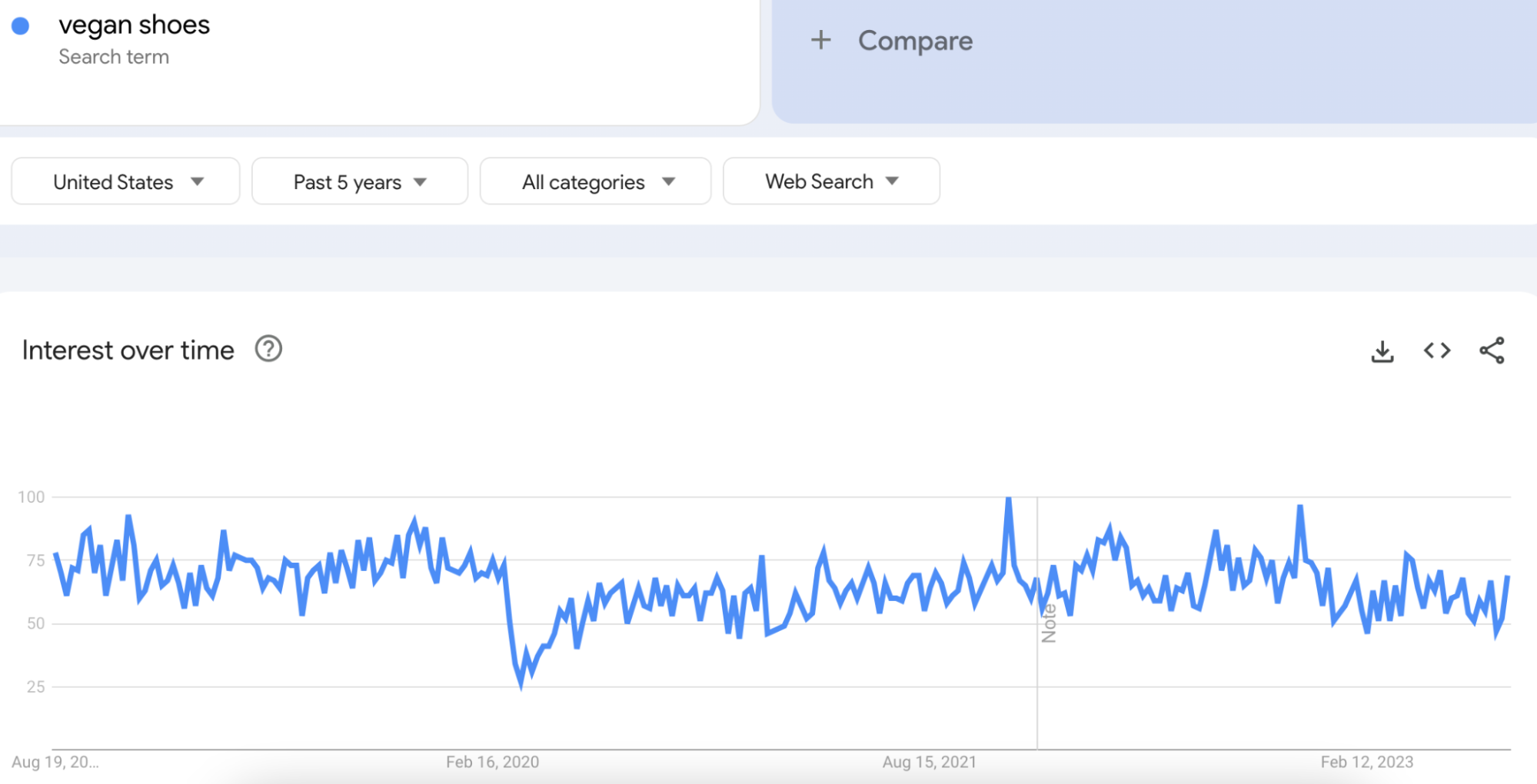 Image showing the trend line for vegan shoes over five years