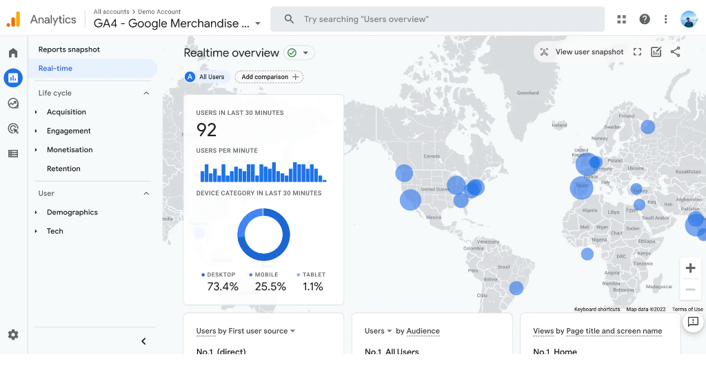 Google Analytics dashboard displaying a real-time overview of global user engagement.