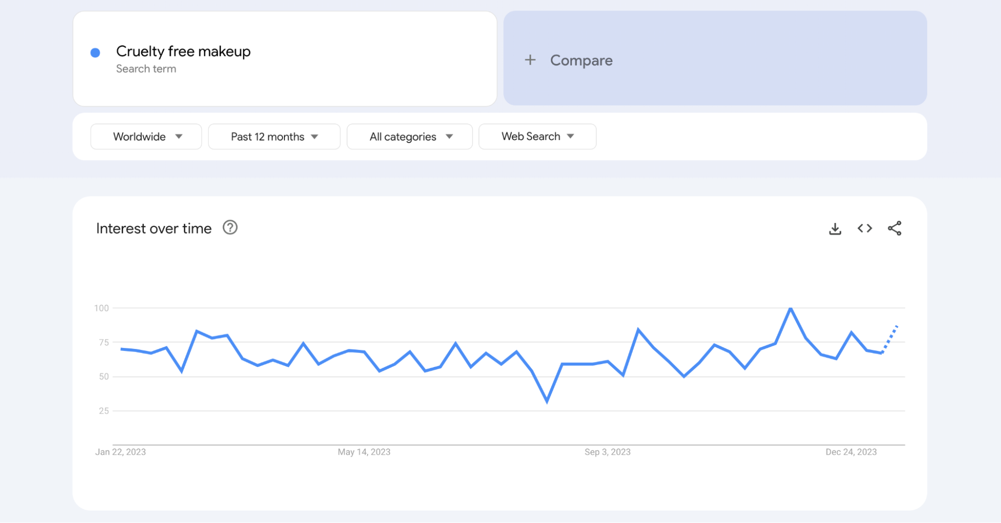 Google Trends dashboard showing search interest over time for the query, “cruelty-free makeup.”