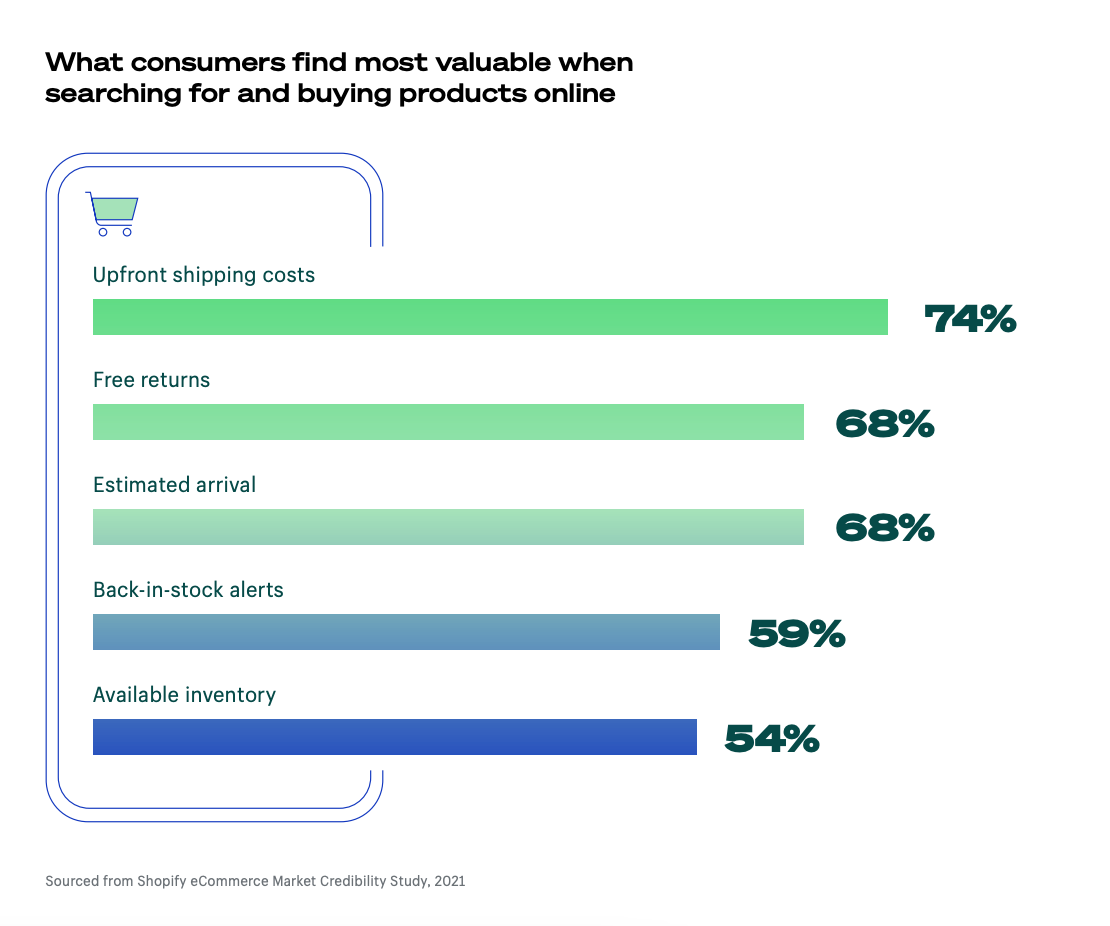 graph showing what consumers find most valuable when shopping online, most want upfront costs