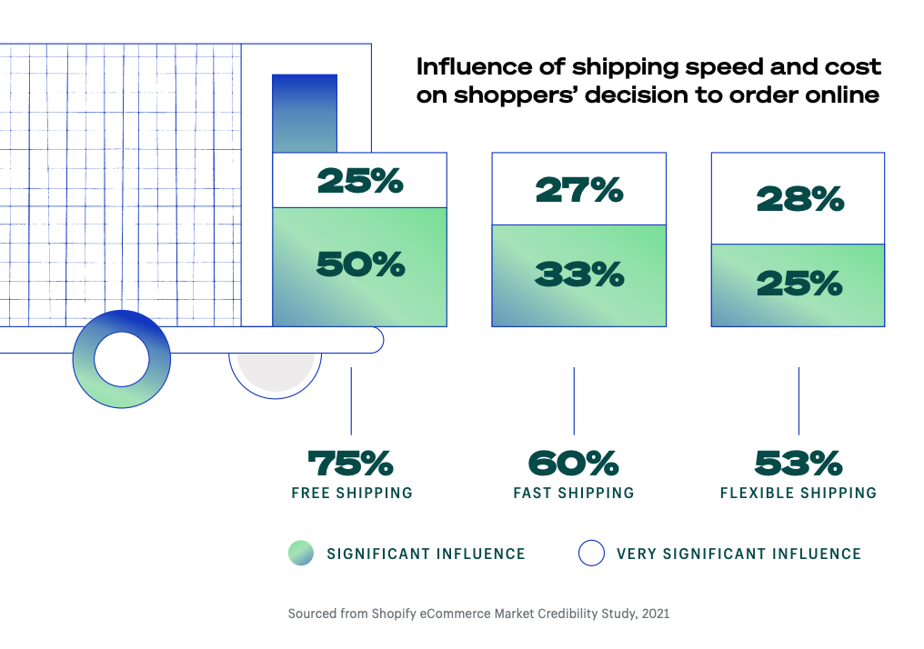 graphic showing influence of shipping speed cost on conversions