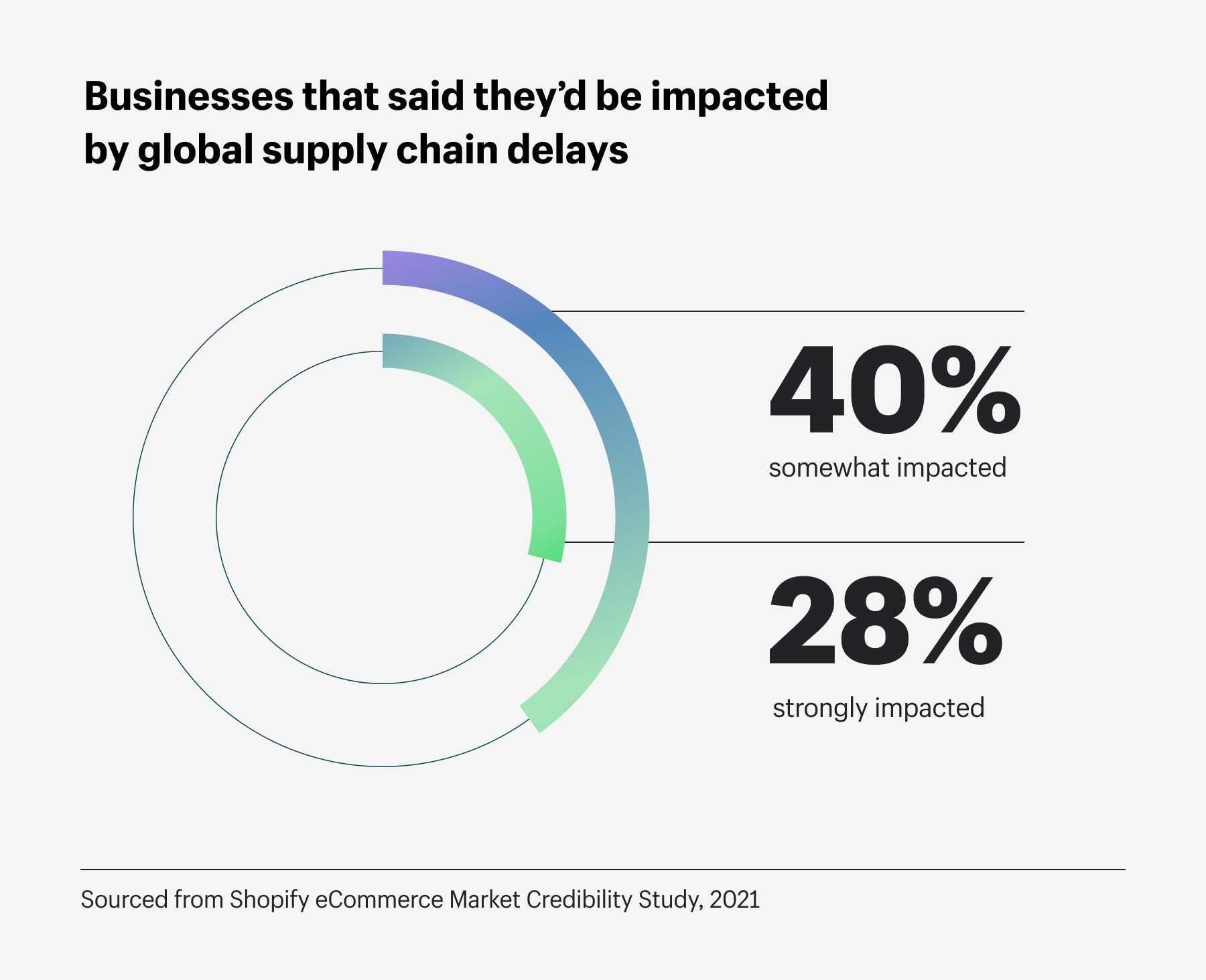 graphic showing most businesses would be impacted by supply chain delays