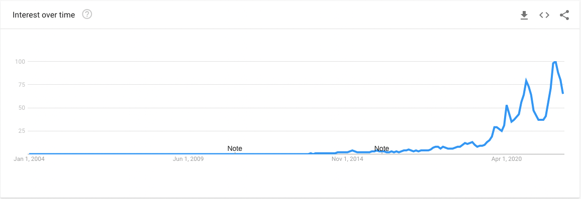 A screenshot of a Google Trends report showing Half Baked Harvest's popularity over time