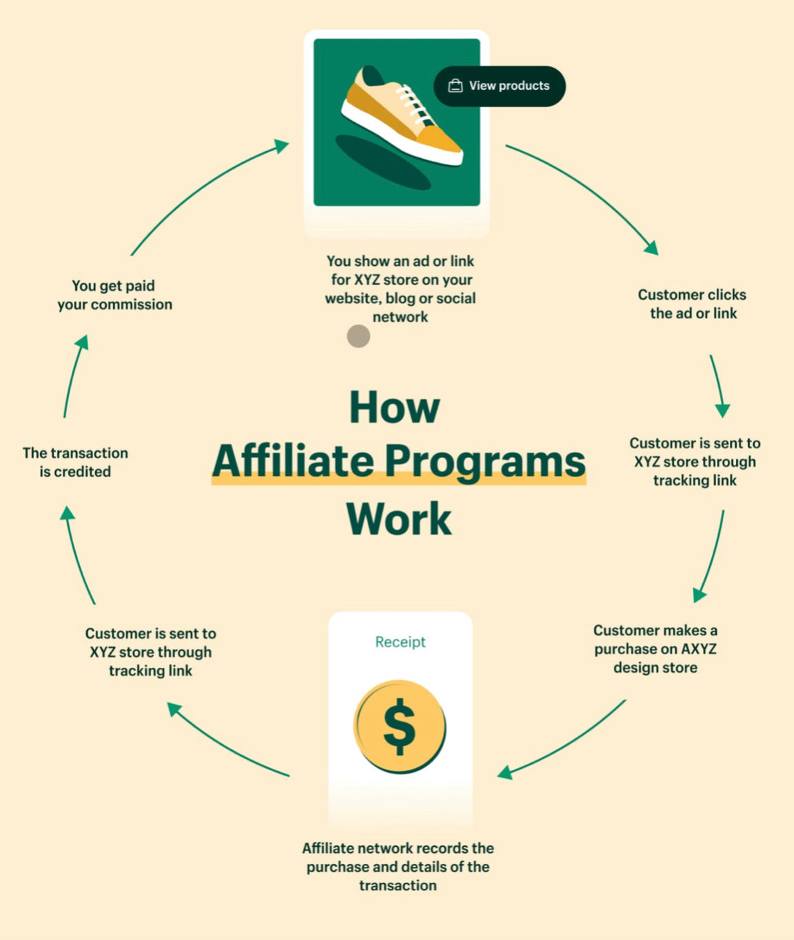 50 of the Best Affiliate Programs That Pay the Highest Commission