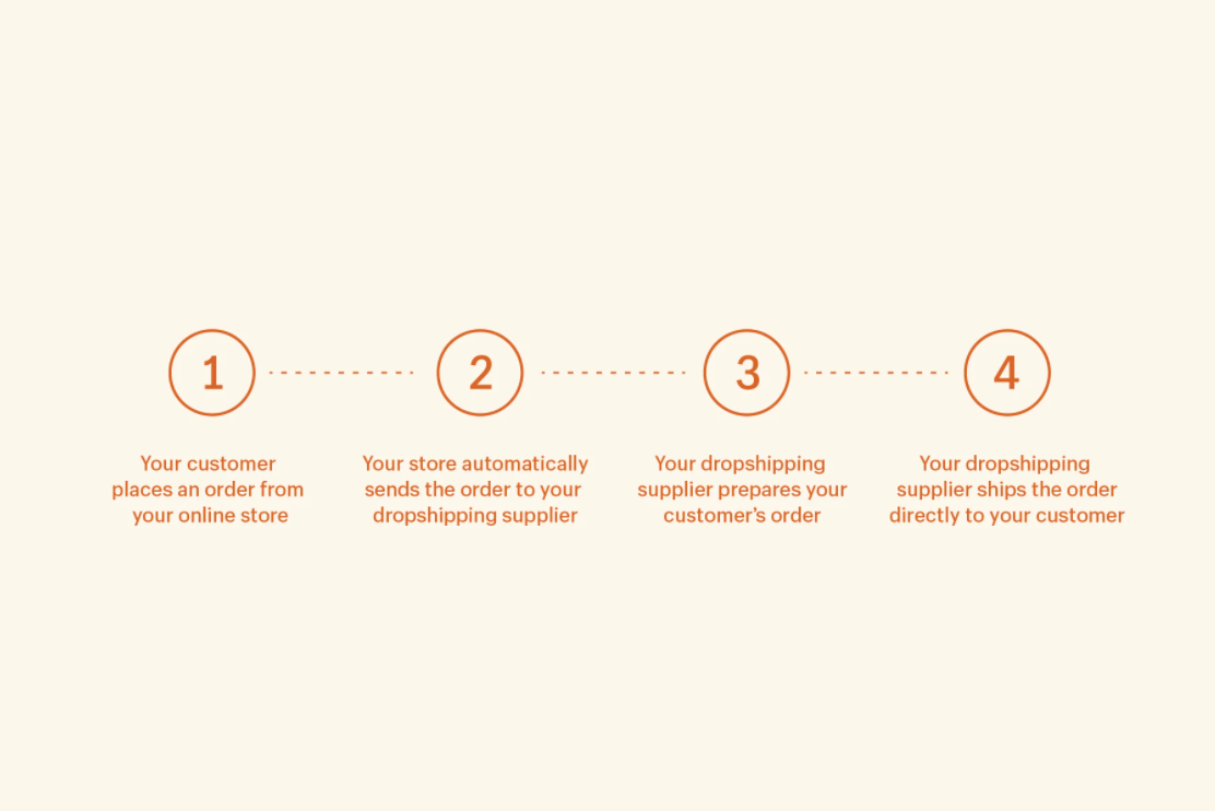 the 4 steps of dropshipping from customer order to shipping to customer: how dropshipping works