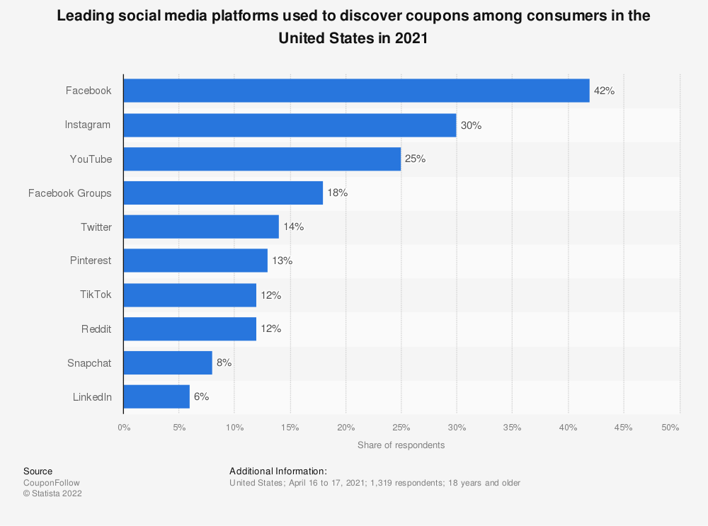 Graph showing the leading social platforms shoppers use to look for discounts, with Facebook ranked top.