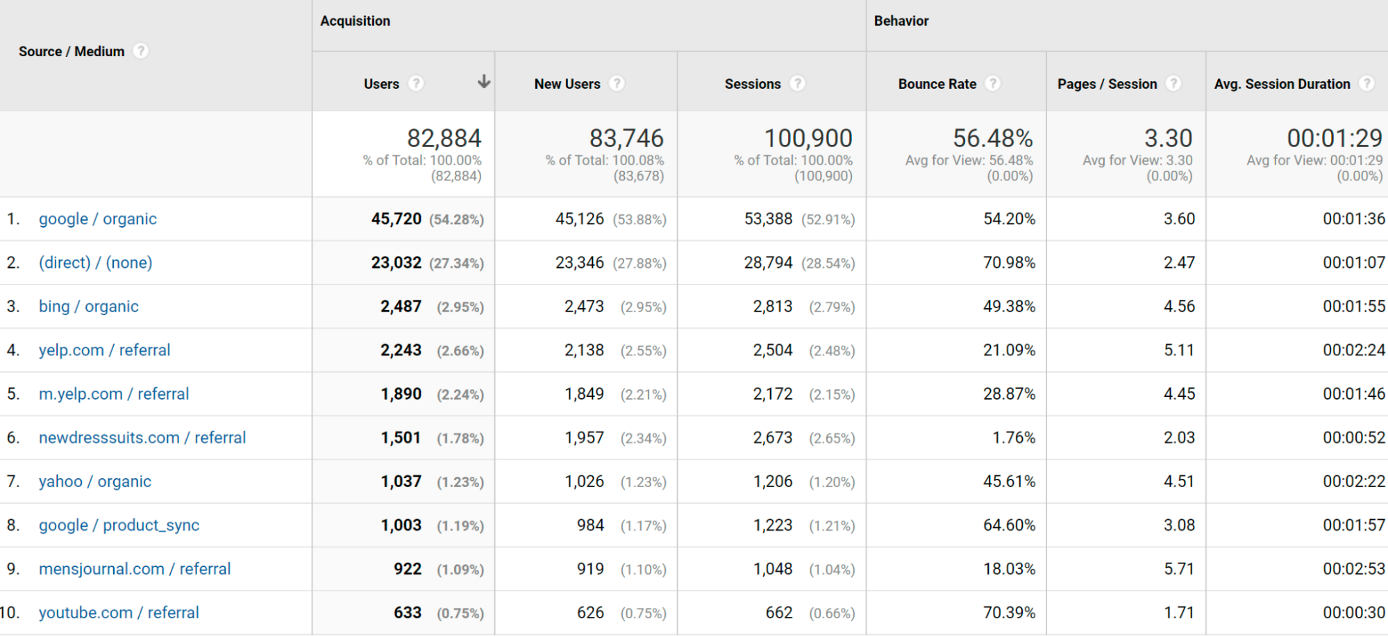 Google Analytics report showing the top acquisition channels with Bing and Yelp in third and fourth place.
