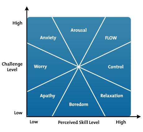 The FLOW model chart by Mihaly Csikszentmihalyi, showing different emotions against an X axis of Perceived Skill Level and a Y axis of Challenge Level