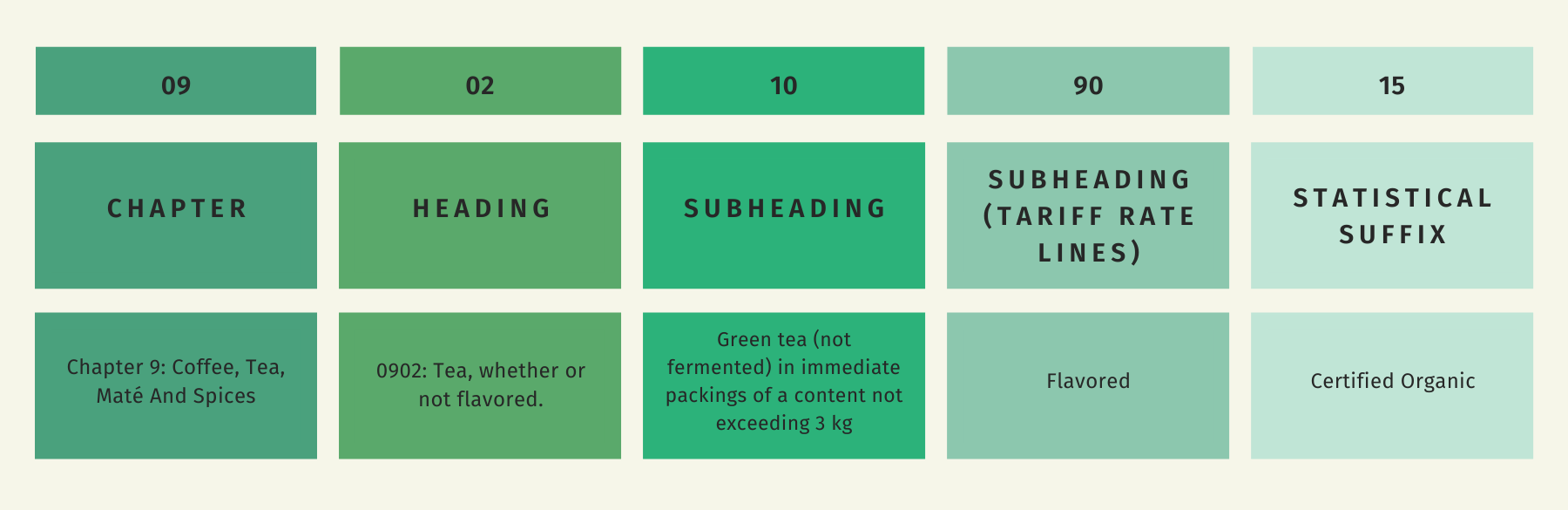 Chart of HTS code structure for organic flavored green tea