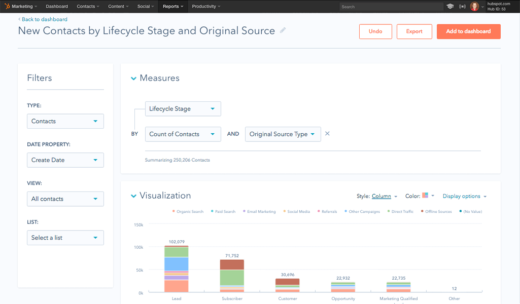 HubSpot dashboard showing new contacts by lifecycle stage and source with filters.