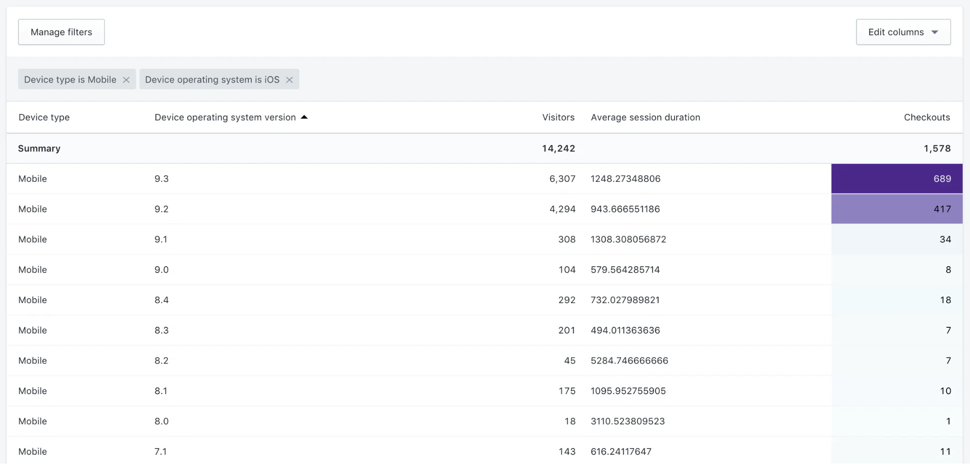 Segmented visitors by device report