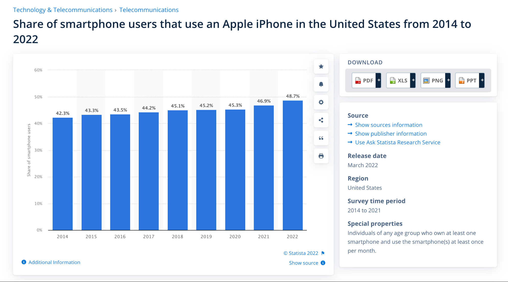 iPhone ownership trends. 