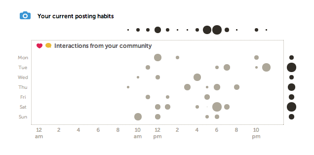 best times to post on instagram