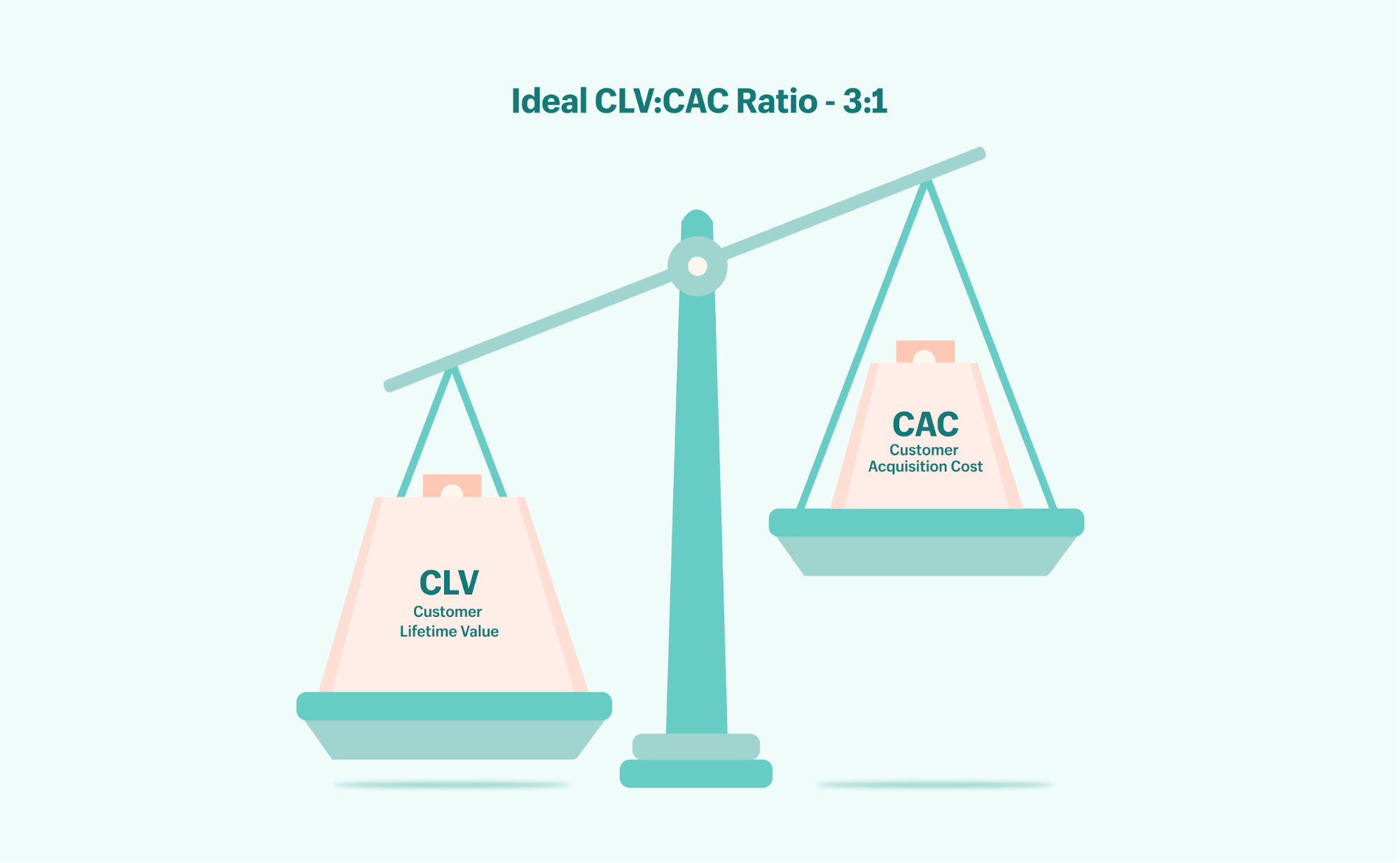 The ideal CLV to CAC ratio is 3:1, visualized with a scale graphic