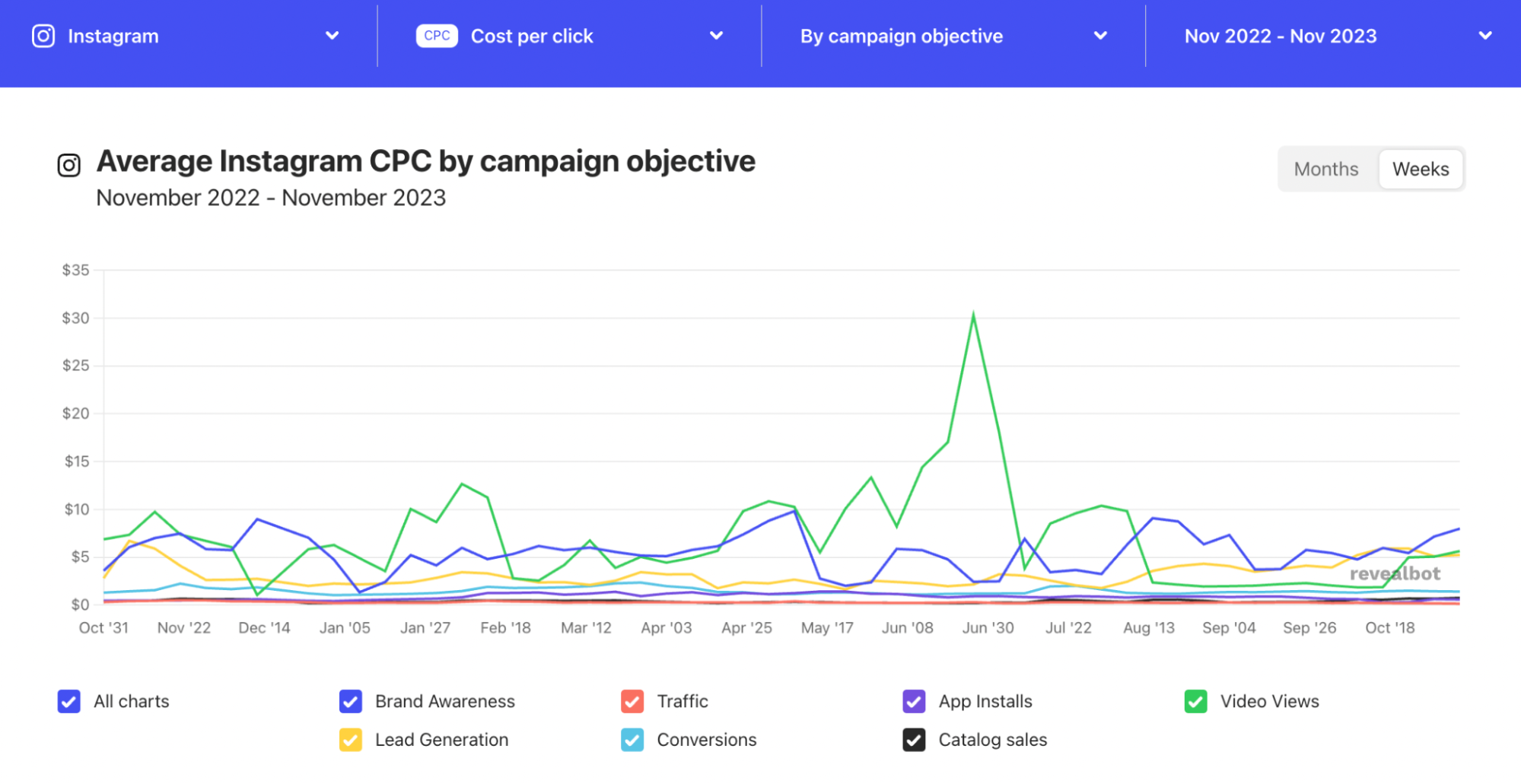 Graph showing the average Instagram CPC filtered by campaign objective from October 2022 to October 2023