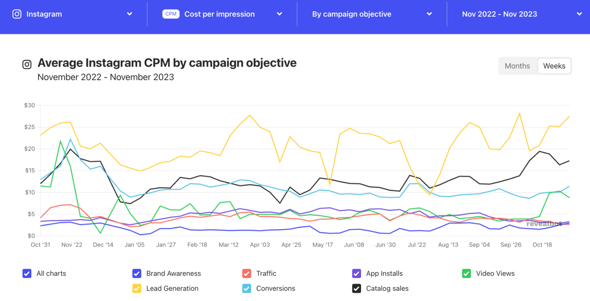 Graph showing the average Instagram CPM filtered by campaign objective from October 2022 to October 2023