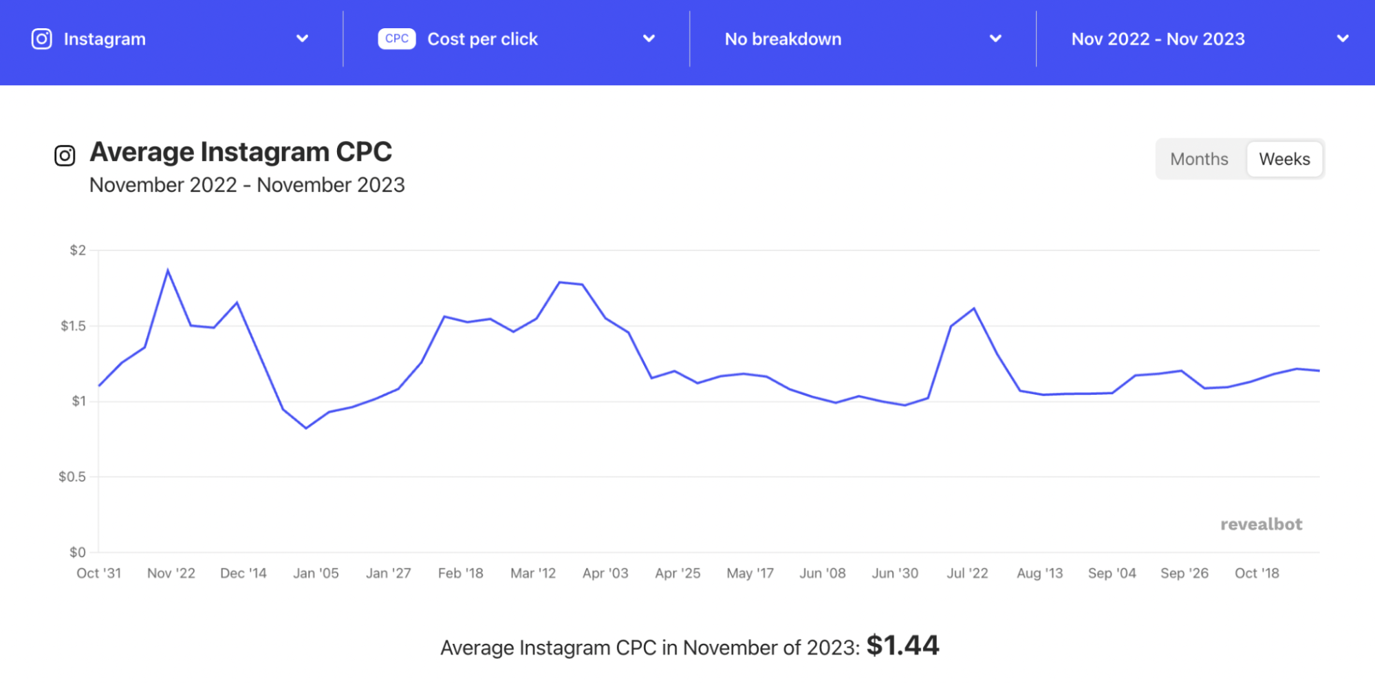 Graph showing the average Instagram CPC from October 2022 to October 2023