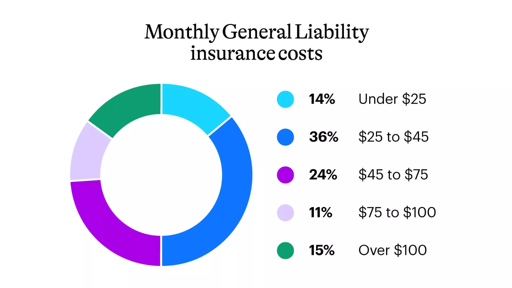 General liability insurance prices from NEXT Insurance.