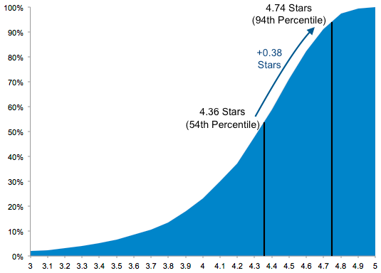 Graph of incentivized reviews